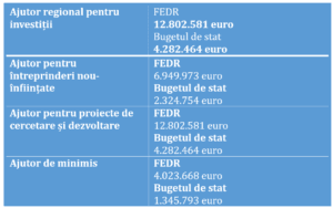 PoCIDIF – Granturi pentru digitalizare în mediul de afaceri 1 260619 buget schema
